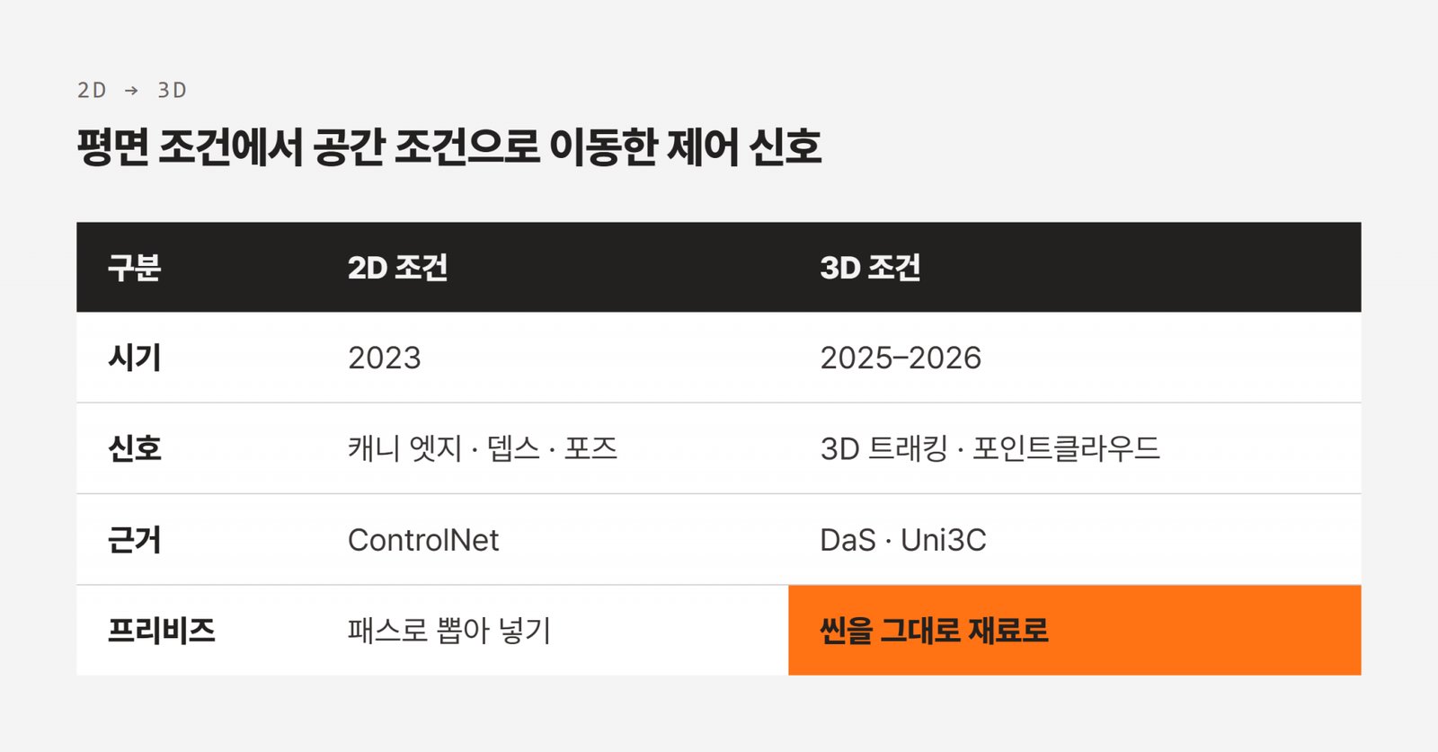 평면 조건에서 공간 조건으로 이동한 제어 신호
