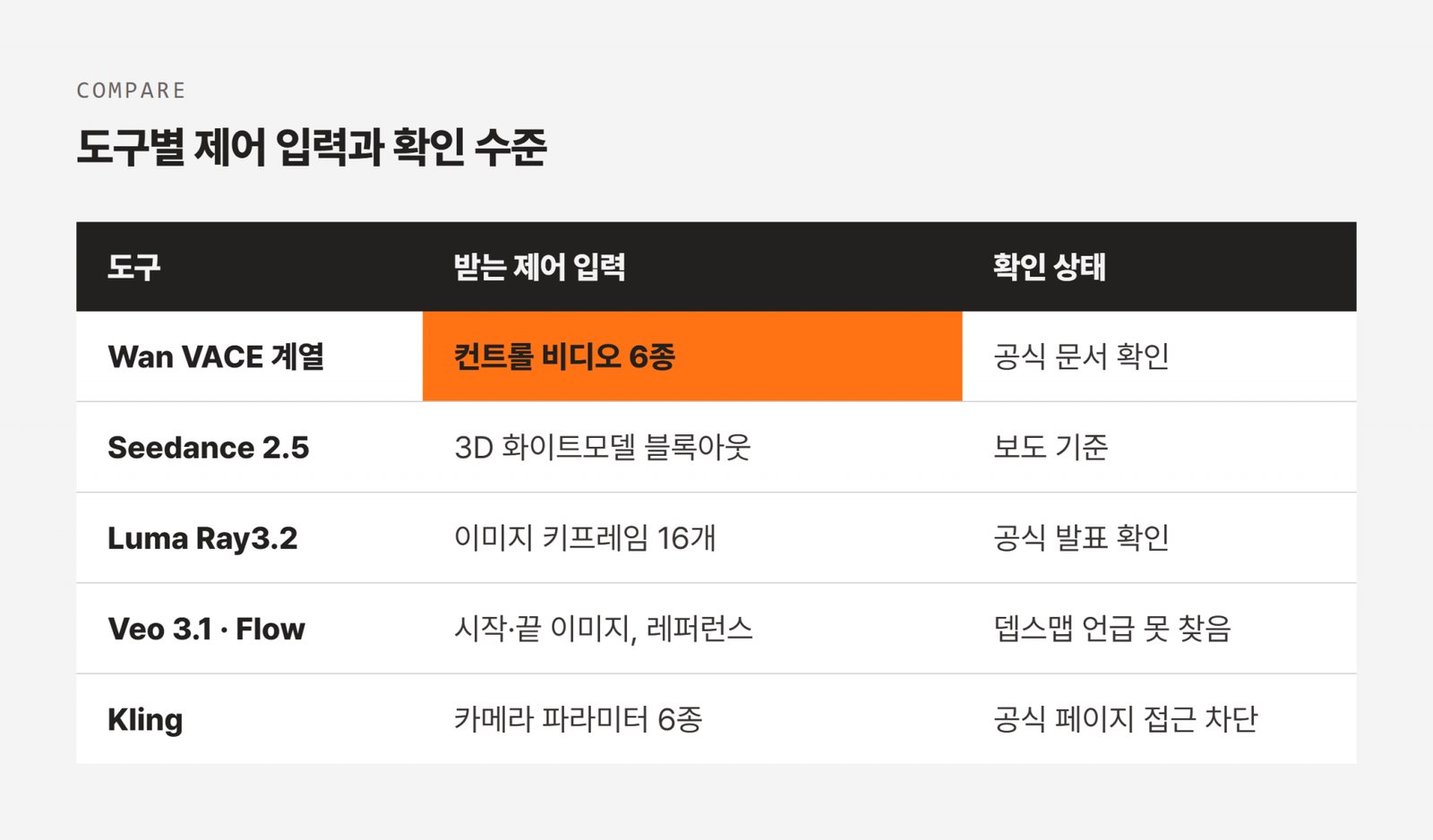 확인 수준까지 함께 표시한 도구별 제어 입력 비교